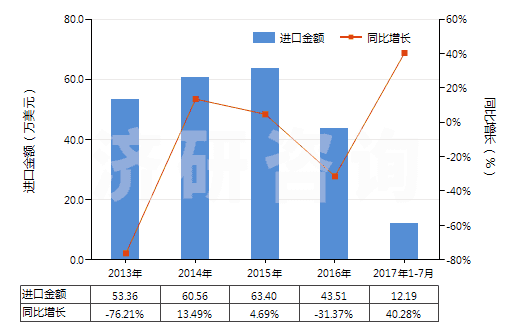 2013-2017年7月中國(guó)推土機(jī)或側(cè)鏟推土機(jī)用鏟(HS84314200)進(jìn)口總額及增速統(tǒng)計(jì)